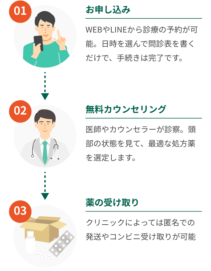 オンライン診療の流れ